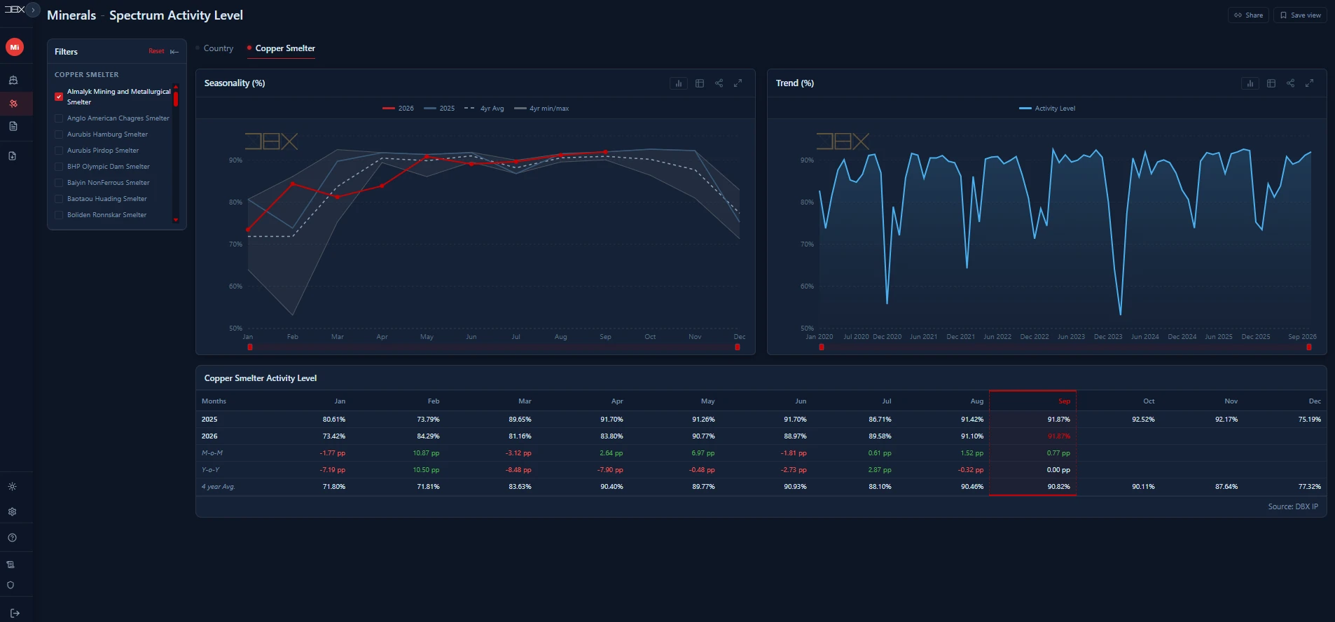 DBX platform: Spectrum activity level for a copper smelter, with seasonality against the 4-year range, the long-run trend and a monthly table