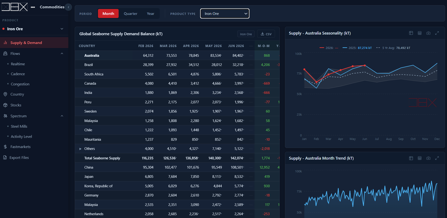 The DBX platform — Supply & Demand balance dashboard