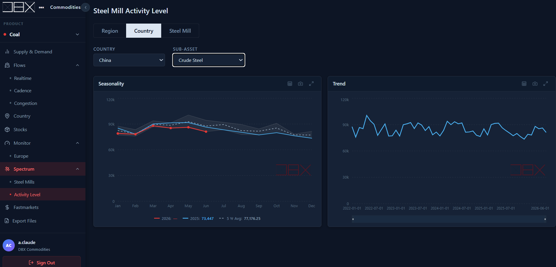 The DBX platform — Spectrum steel mill activity level