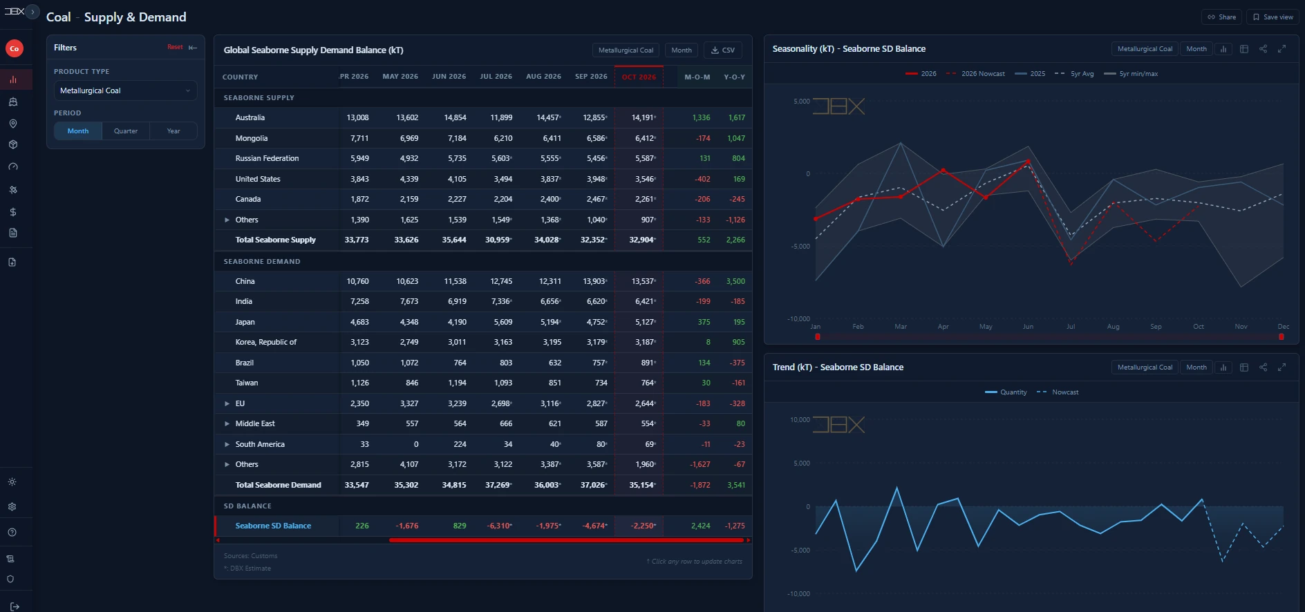 DBX platform: global seaborne metallurgical coal supply and demand balance by country, with seasonality and trend charts